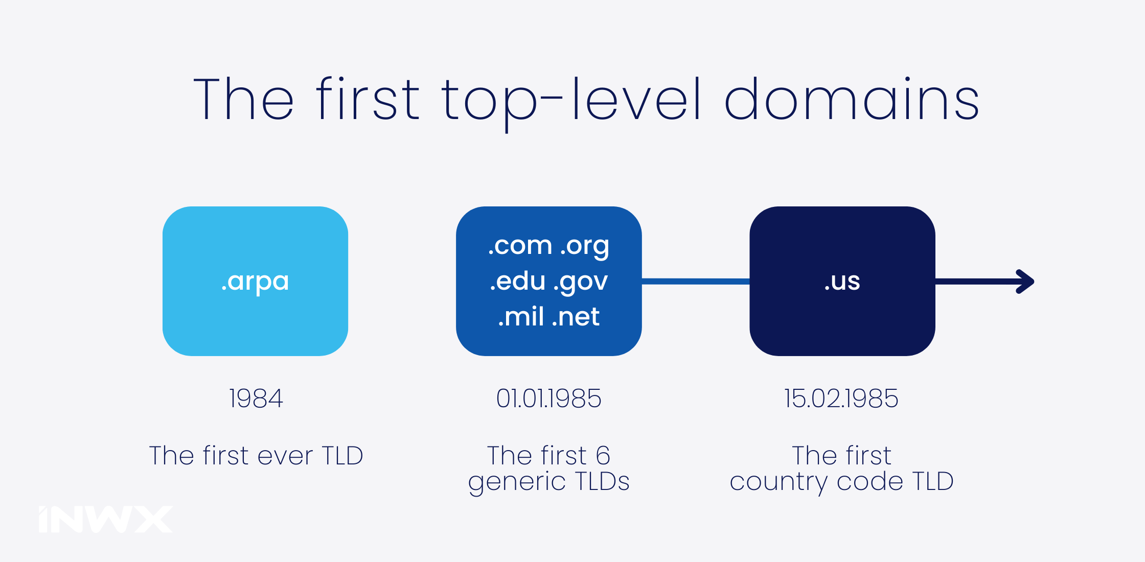 DomainHistory_first-top-level-domains.webp