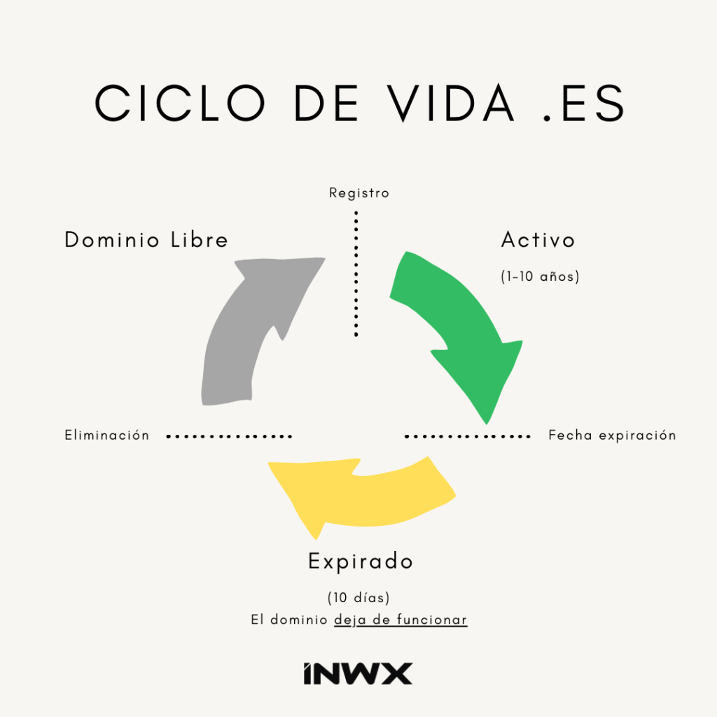 blog_image_es-ciclo-vida-dominio-es-espana-1024x1024.webp
